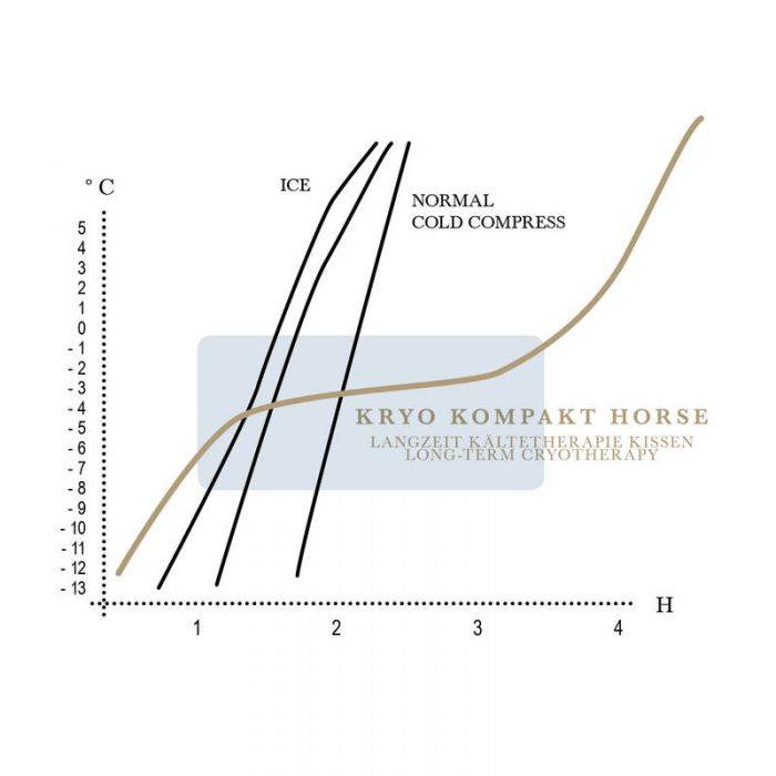 Stübben Kryo Kompakt Horse Kältekissen